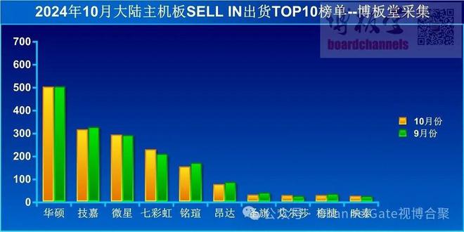 主板出货量：基本处于持平状态线上出货占比